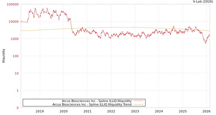 graph of Arcus Biosciences Inc ILLIQ-SMEM