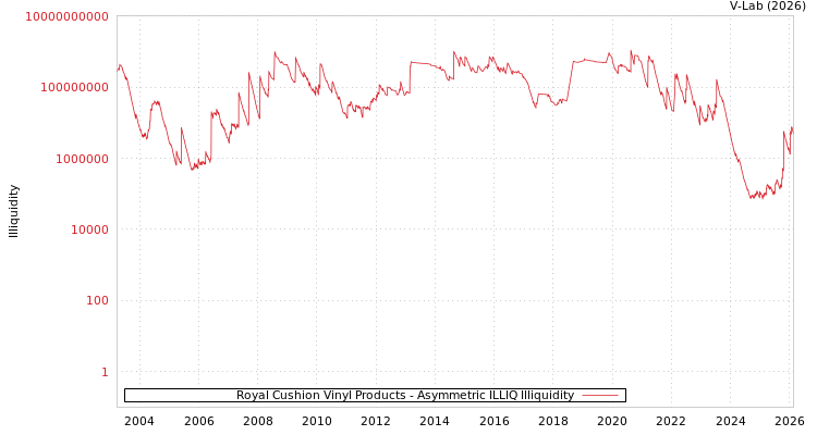 graph of Royal Cushion Vinyl Products ILLIQ-AMEM