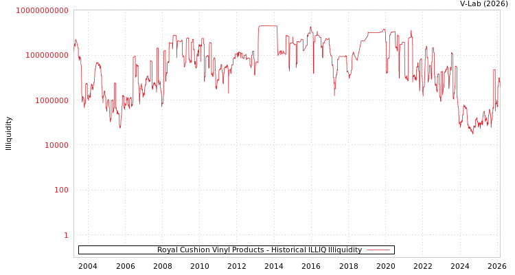 graph of Royal Cushion Vinyl Products ILLIQ-HIST