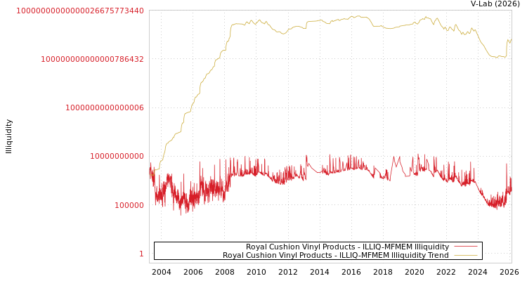 graph of Royal Cushion Vinyl Products ILLIQ-MFMEM