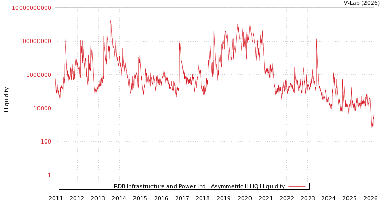 graph of RDB Infrastructure and Power Ltd ILLIQ-AMEM