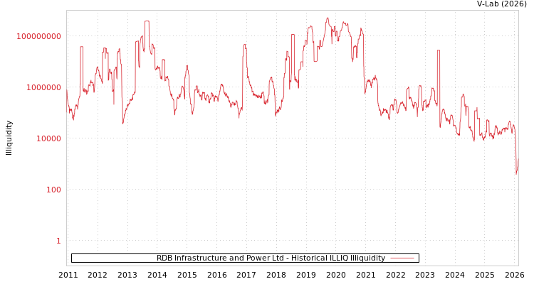 graph of RDB Infrastructure and Power Ltd ILLIQ-HIST