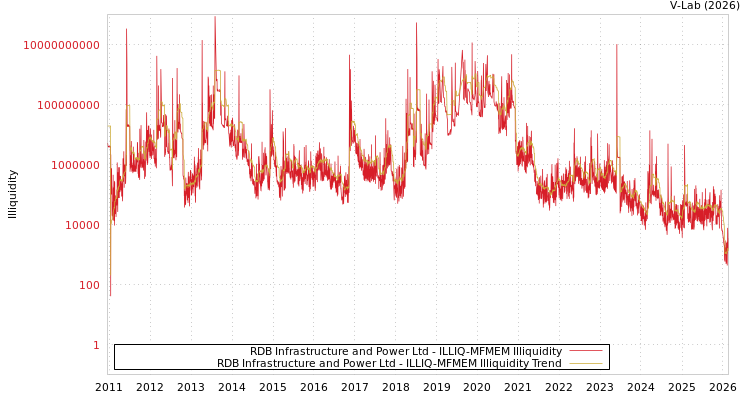 graph of RDB Infrastructure and Power Ltd ILLIQ-MFMEM