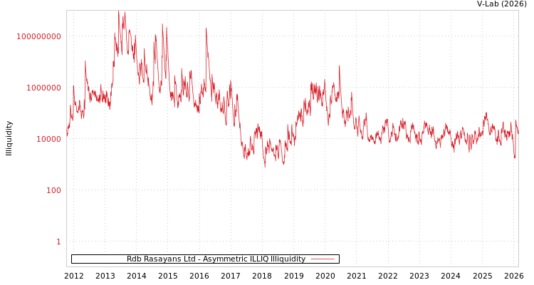 graph of Rdb Rasayans Ltd ILLIQ-AMEM