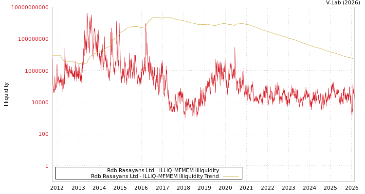 graph of Rdb Rasayans Ltd ILLIQ-MFMEM