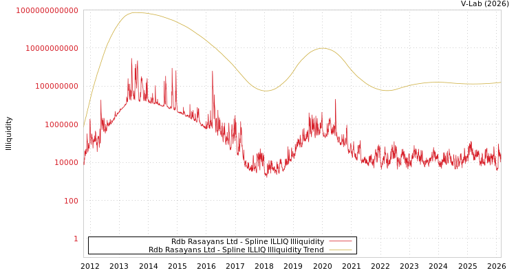 graph of Rdb Rasayans Ltd ILLIQ-SMEM