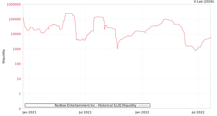 graph of Redbox Entertainment Inc ILLIQ-HIST