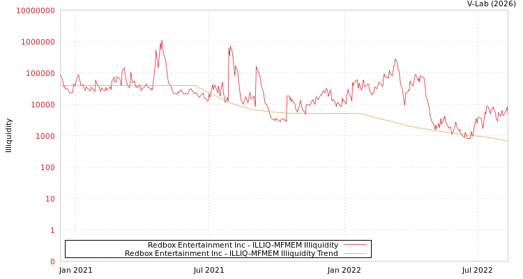 graph of Redbox Entertainment Inc ILLIQ-MFMEM