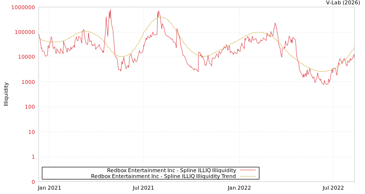 graph of Redbox Entertainment Inc ILLIQ-SMEM