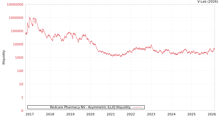 graph of Redcare Pharmacy NV ILLIQ-AMEM