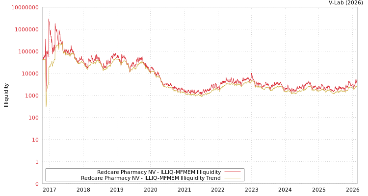 graph of Redcare Pharmacy NV ILLIQ-MFMEM