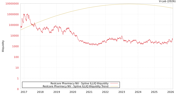 graph of Redcare Pharmacy NV ILLIQ-SMEM