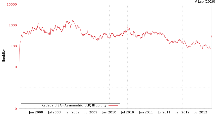 graph of Redecard SA ILLIQ-AMEM