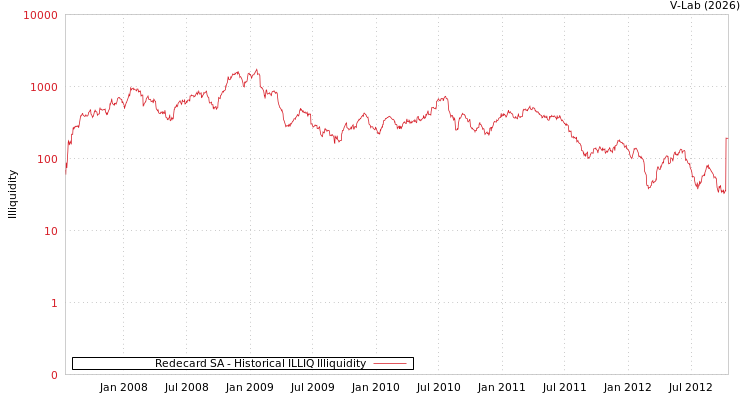 graph of Redecard SA ILLIQ-HIST
