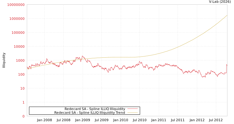 graph of Redecard SA ILLIQ-SMEM