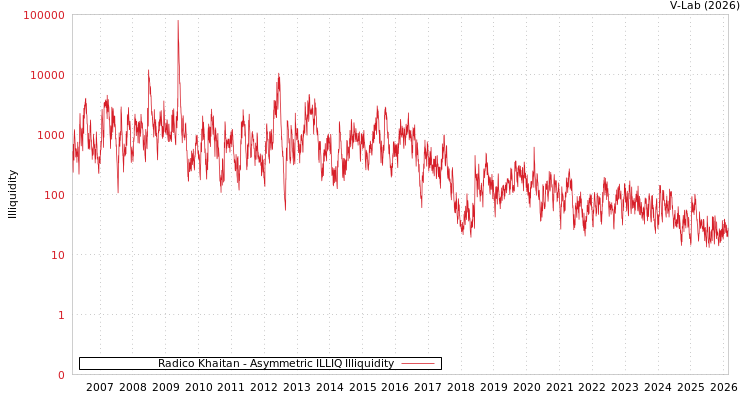 graph of Radico Khaitan ILLIQ-AMEM