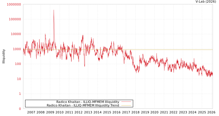 graph of Radico Khaitan ILLIQ-MFMEM