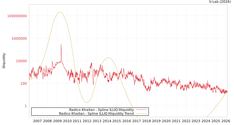 graph of Radico Khaitan ILLIQ-SMEM