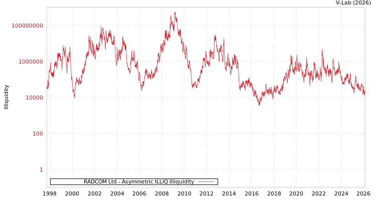 graph of RADCOM Ltd ILLIQ-AMEM