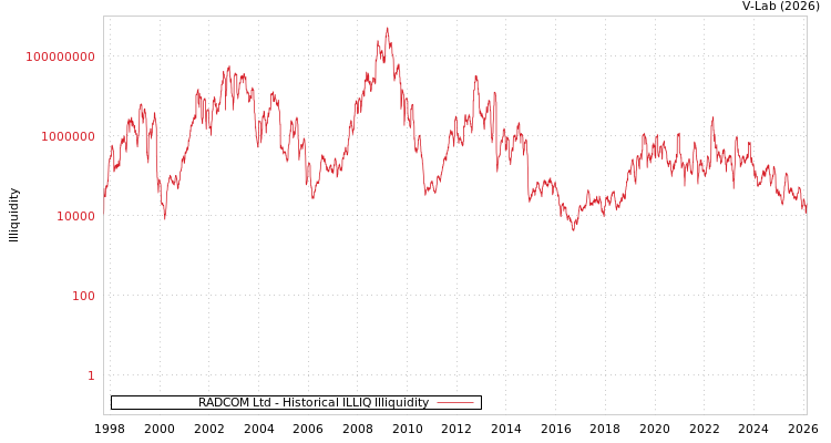 graph of RADCOM Ltd ILLIQ-HIST
