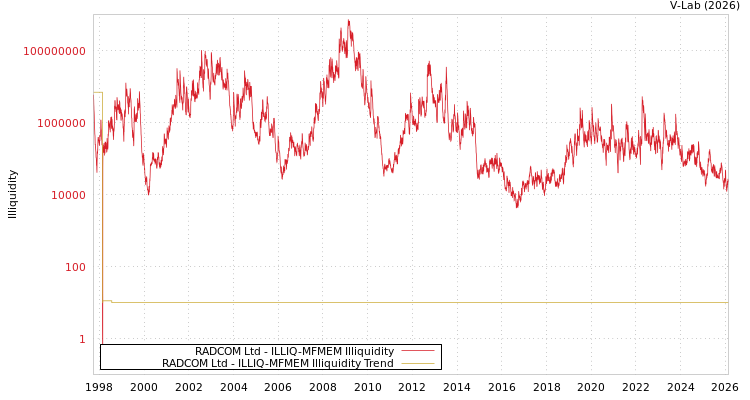 graph of RADCOM Ltd ILLIQ-MFMEM