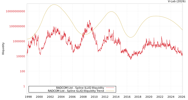 graph of RADCOM Ltd ILLIQ-SMEM