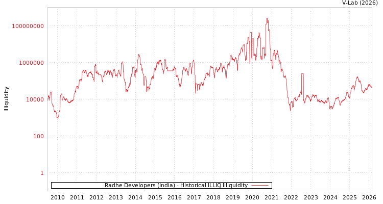 graph of Radhe Developers (India) ILLIQ-HIST