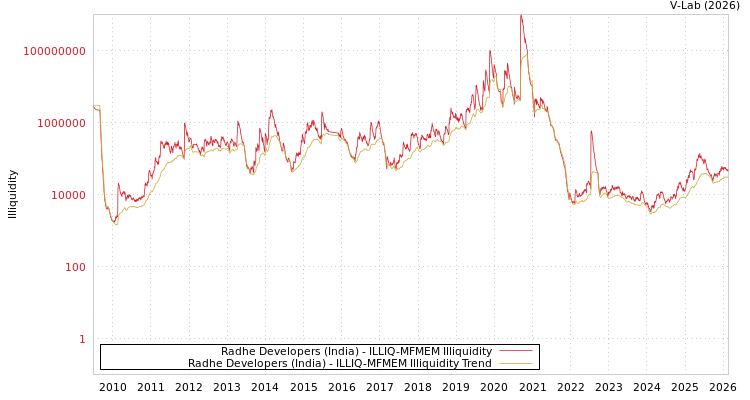 graph of Radhe Developers (India) ILLIQ-MFMEM