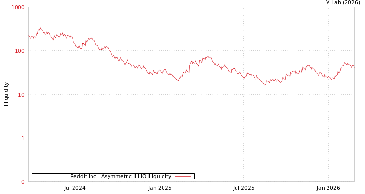 graph of Reddit Inc ILLIQ-AMEM