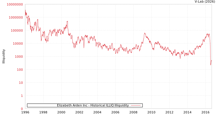 graph of Elizabeth Arden Inc ILLIQ-HIST