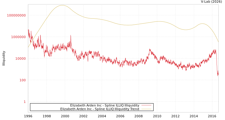 graph of Elizabeth Arden Inc ILLIQ-SMEM