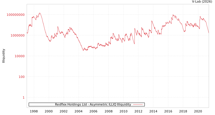 graph of Redflex Holdings Ltd ILLIQ-AMEM
