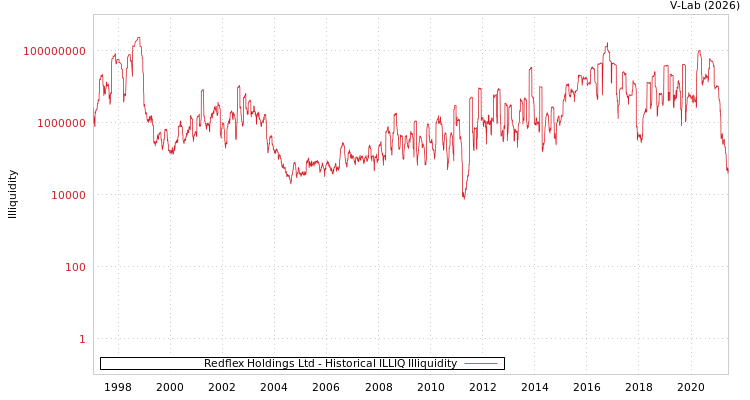 graph of Redflex Holdings Ltd ILLIQ-HIST