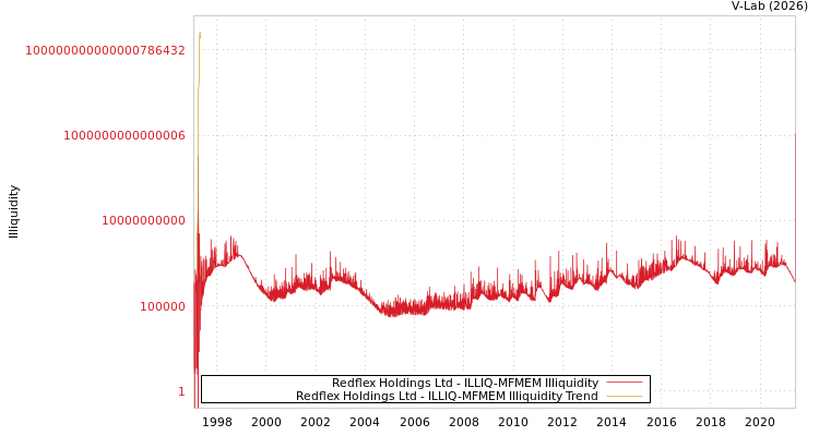 graph of Redflex Holdings Ltd ILLIQ-MFMEM