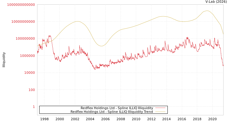 graph of Redflex Holdings Ltd ILLIQ-SMEM
