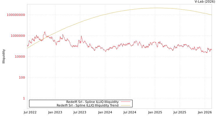 graph of Redelfi Srl ILLIQ-SMEM