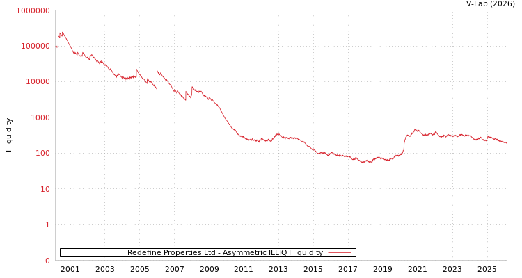 graph of Redefine Properties Ltd ILLIQ-AMEM