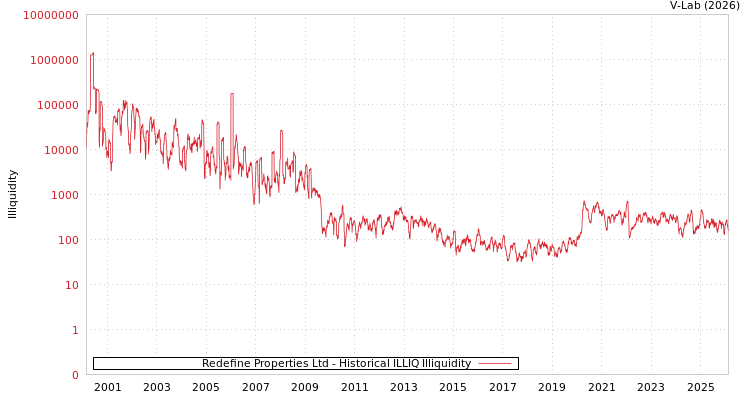 graph of Redefine Properties Ltd ILLIQ-HIST