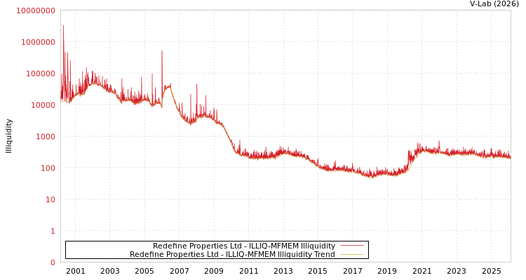 graph of Redefine Properties Ltd ILLIQ-MFMEM