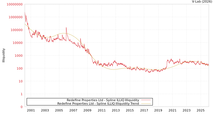graph of Redefine Properties Ltd ILLIQ-SMEM