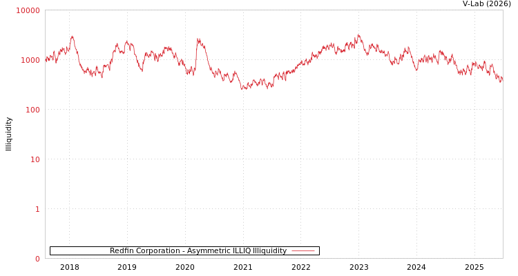 graph of Redfin Corporation ILLIQ-AMEM