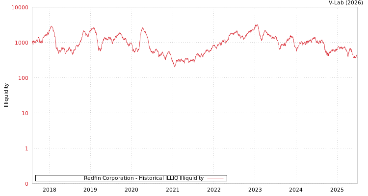 graph of Redfin Corporation ILLIQ-HIST
