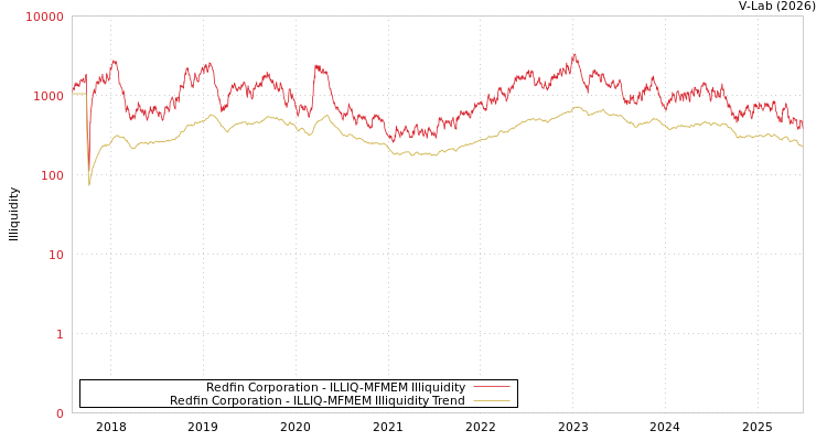 graph of Redfin Corporation ILLIQ-MFMEM
