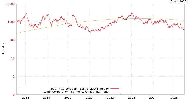 graph of Redfin Corporation ILLIQ-SMEM