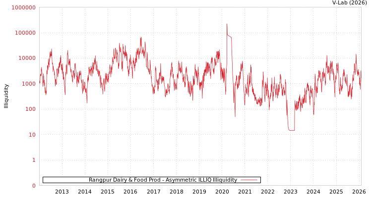 graph of Rangpur Dairy & Food Prod ILLIQ-AMEM