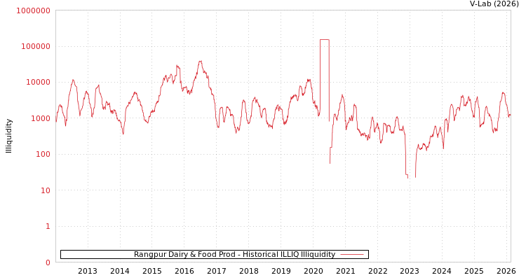 graph of Rangpur Dairy & Food Prod ILLIQ-HIST