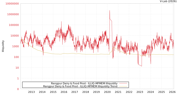 graph of Rangpur Dairy & Food Prod ILLIQ-MFMEM