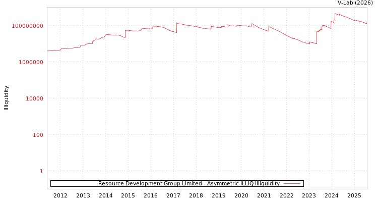 graph of Resource Development Group Limited ILLIQ-AMEM