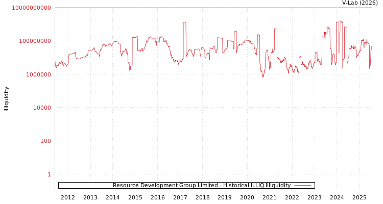 graph of Resource Development Group Limited ILLIQ-HIST