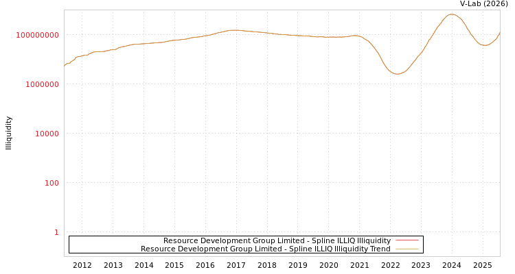graph of Resource Development Group Limited ILLIQ-SMEM